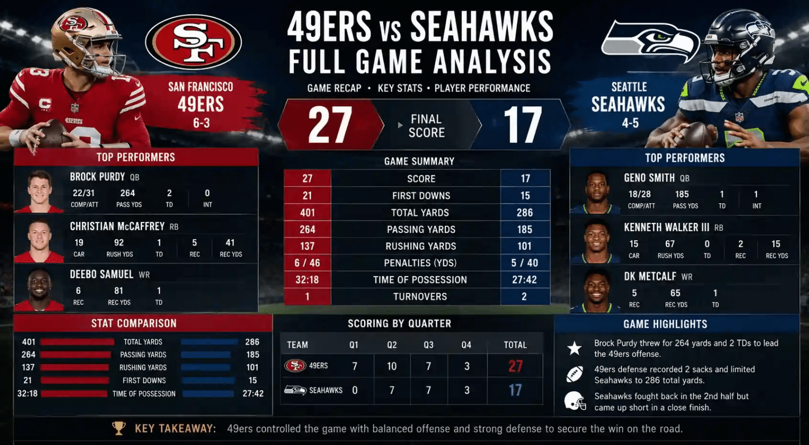 49ers vs Seahawks